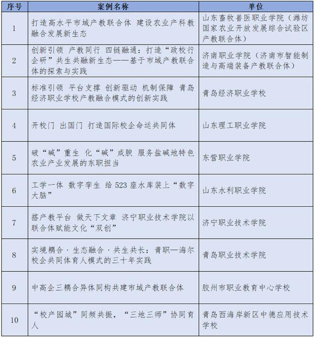 全国首位！山东这些学校入选全国产教融合、校企合作典型案例