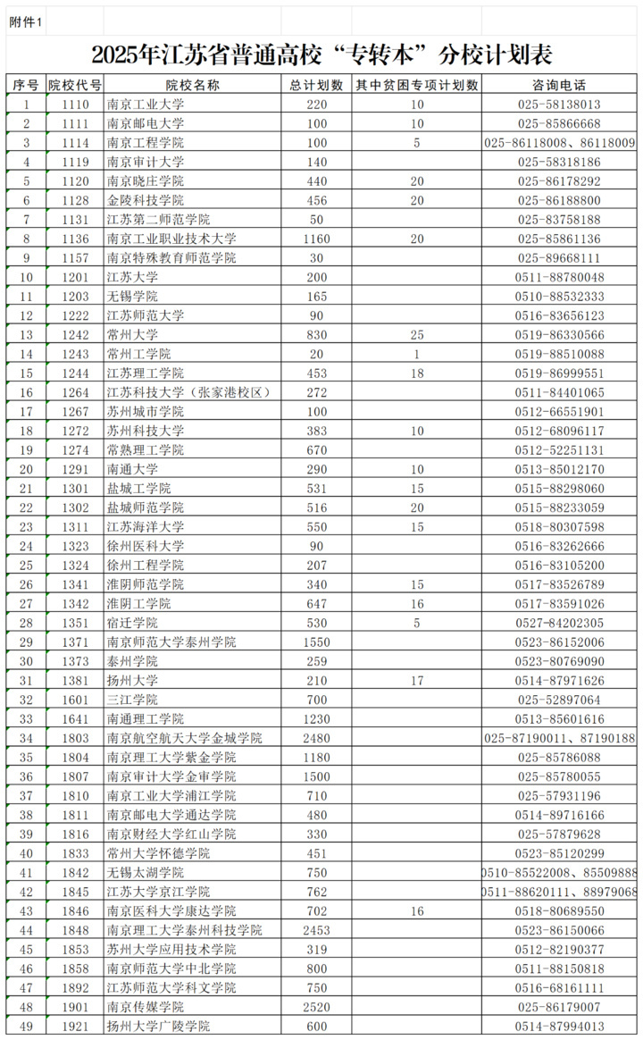 2025年江苏省普通高校“专转本”计划公布