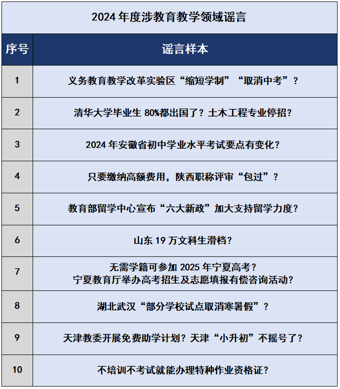 中国互联网联合辟谣平台2024年度教育谣言盘点