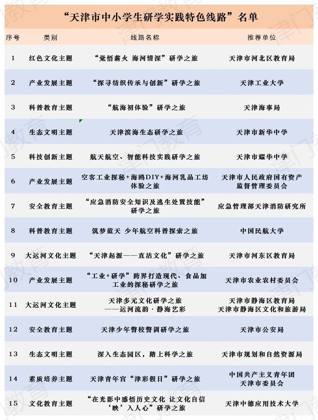 天津市公布一批天津市中小学生研学实践资源