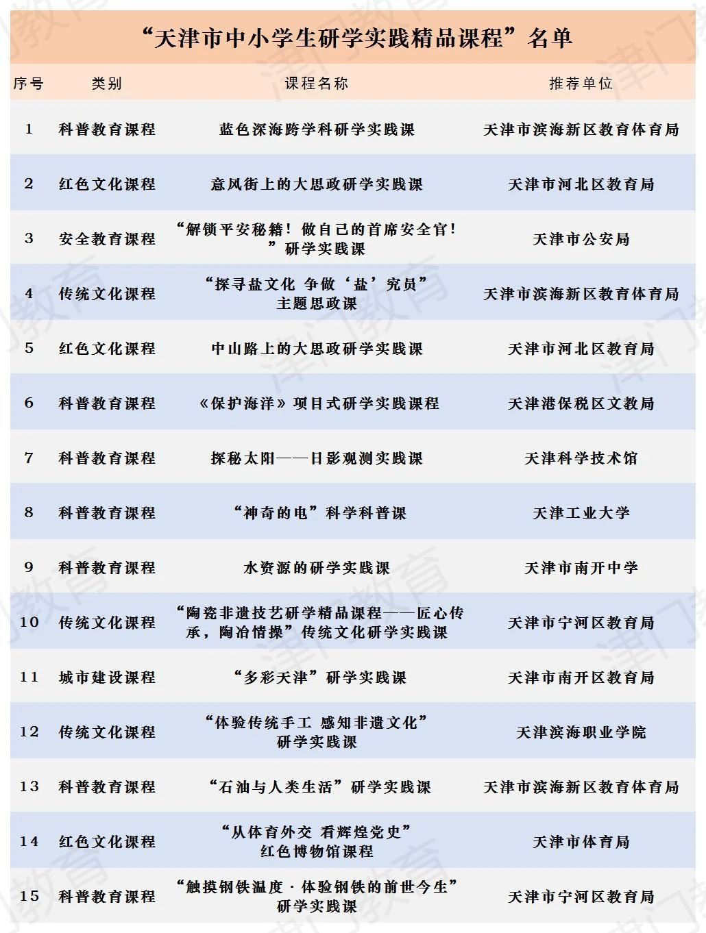 天津市公布一批天津市中小学生研学实践资源