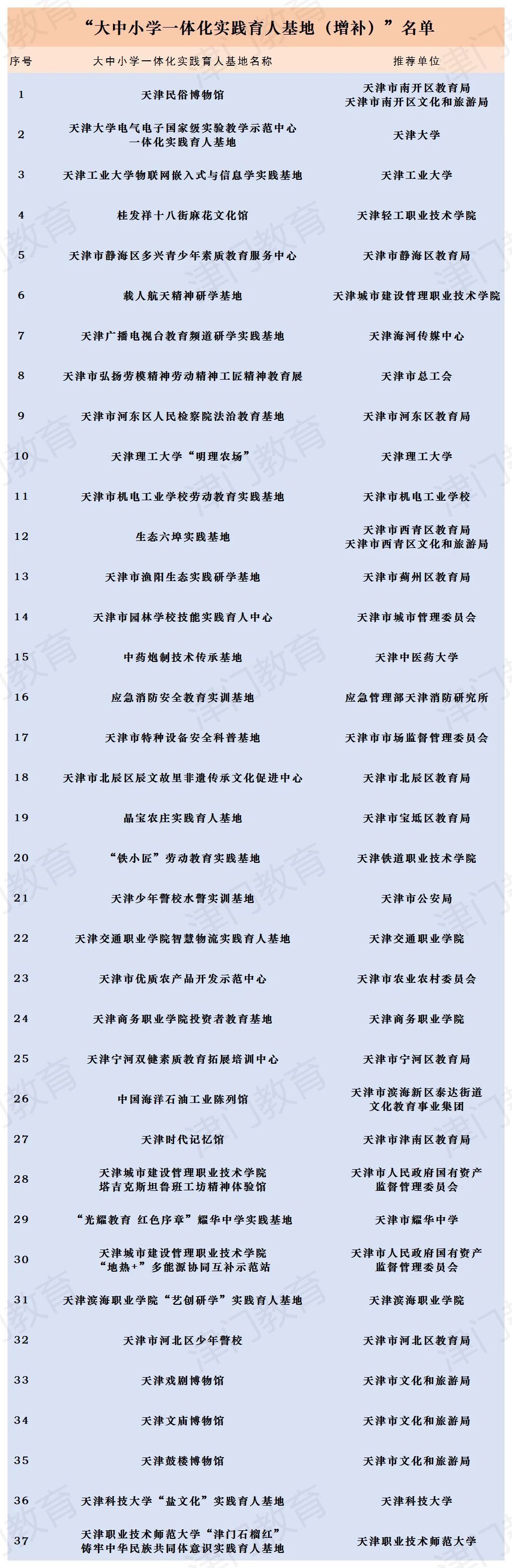 天津市公布一批天津市中小学生研学实践资源