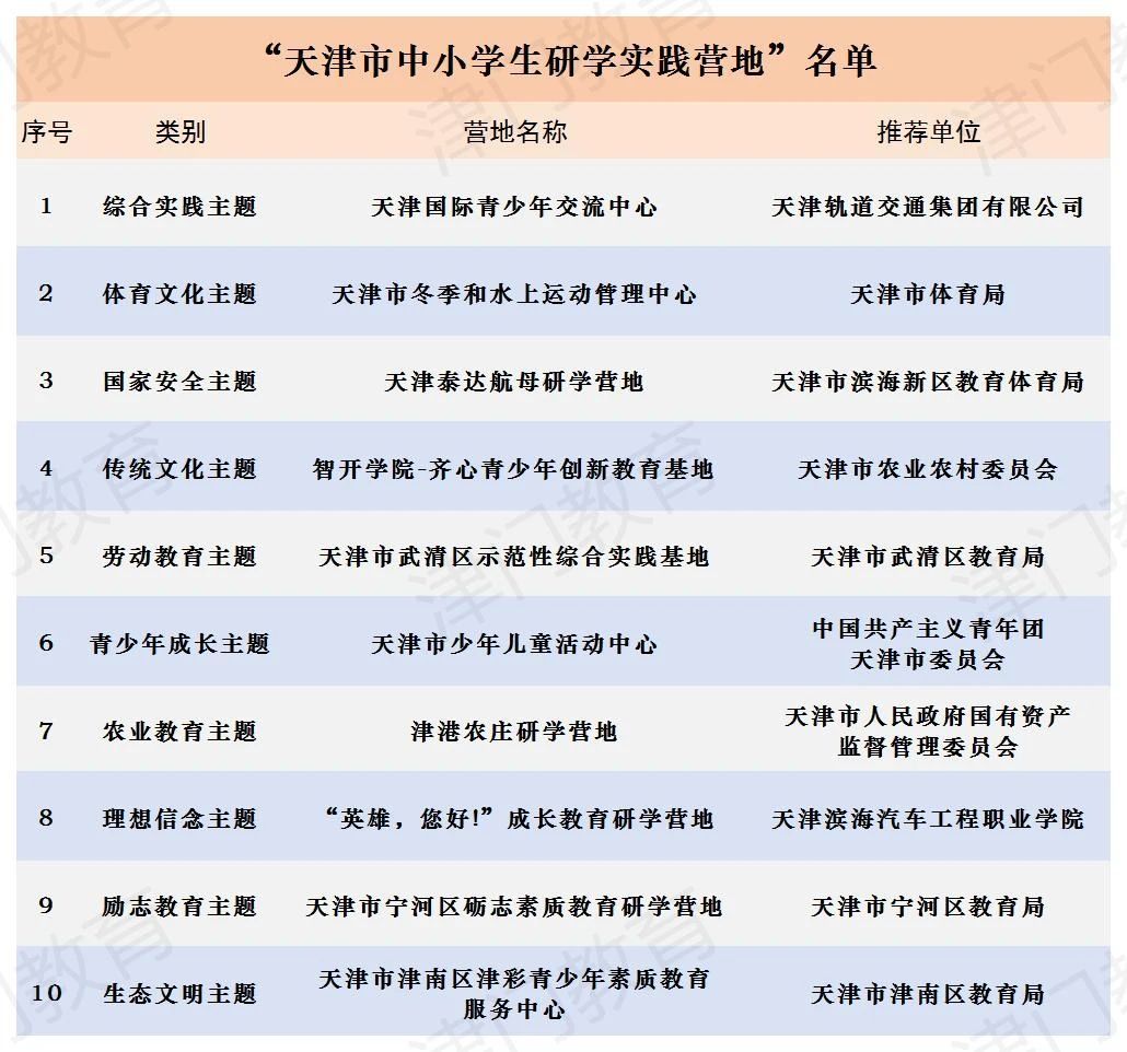 天津市公布一批天津市中小学生研学实践资源