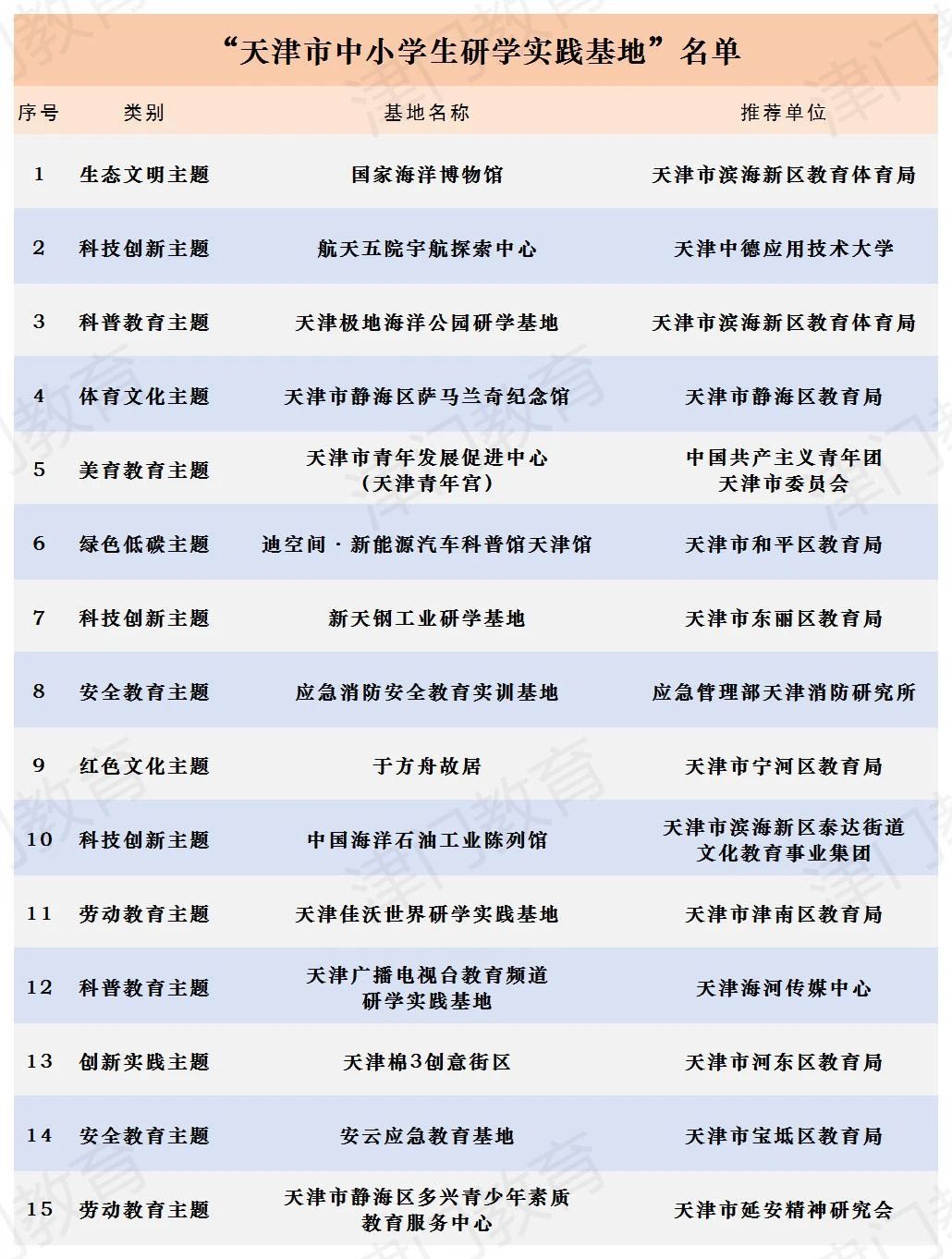 天津市公布一批天津市中小学生研学实践资源