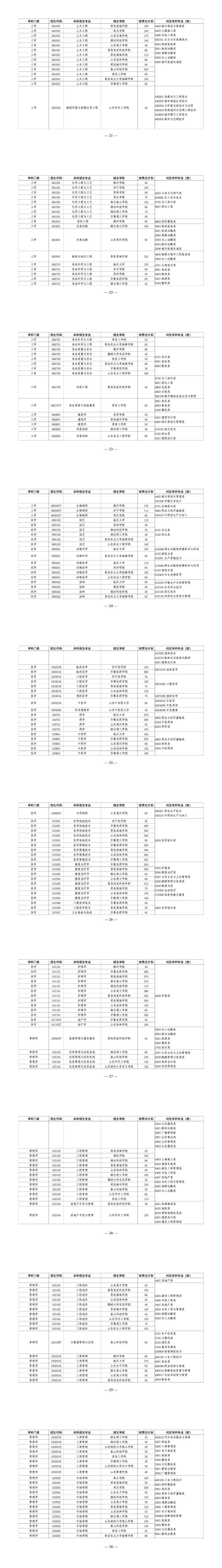 山东省2025年专升本校荐生计划公布