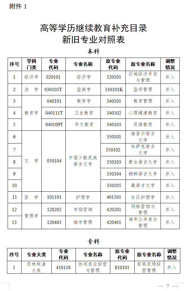 教育部办公厅关于做好2025年度高等学历继续教育专业和校外教学点设置与管理工作的通知