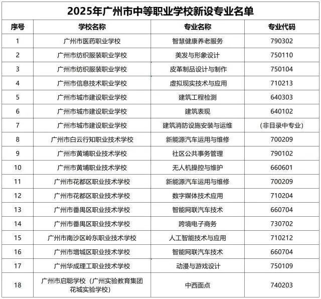 最新公布：广州12所中职学校拟设18个新专业