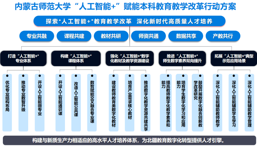 内蒙古师范大学发布《“人工智能+”赋能本科教育教学改革行动方案》 打造北疆教育数字化转型新标杆