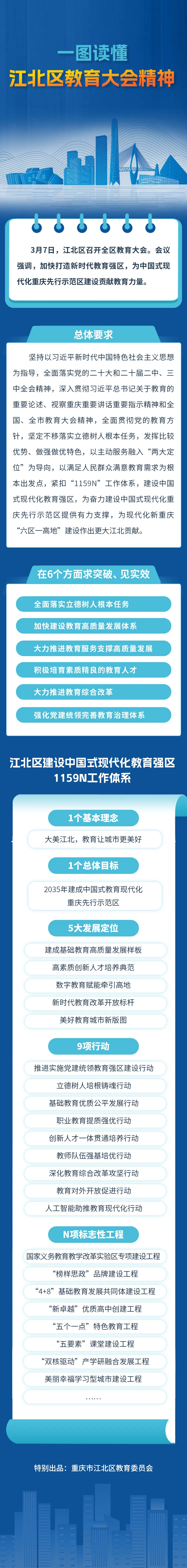 一图读懂丨重庆市江北区教育大会精神