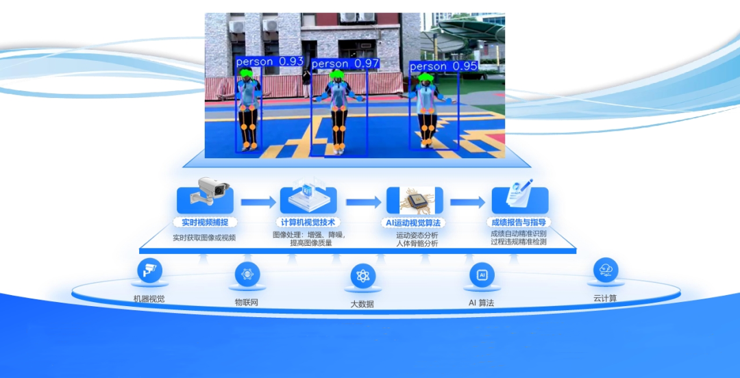 人工智能AI+体育，探索中考改革新路径！科技赋能，精准评测，助推教育公平！