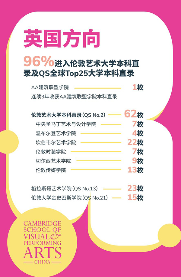 揭秘CSVPA上海校区收获62枚伦艺！115枚QS全球前25本科直录的制胜法则！
