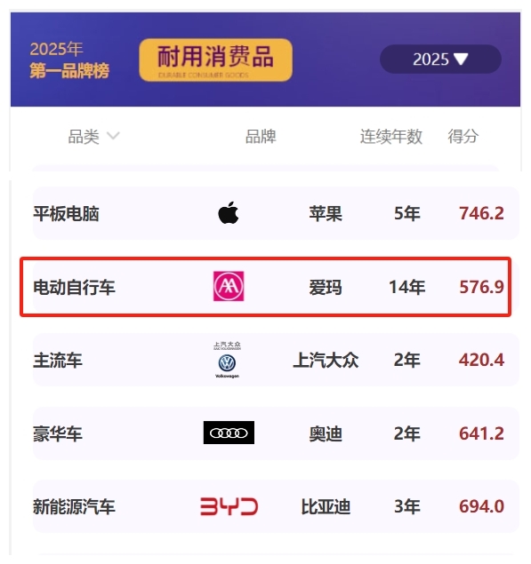 行业标杆！爱玛连续14年荣获C-BPI中国电动自行车行业品牌力第一，以实力诠释“中国品牌”魅力！