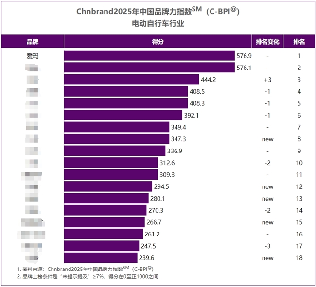 行业标杆！爱玛连续14年荣获C-BPI中国电动自行车行业品牌力第一，以实力诠释“中国品牌”魅力！