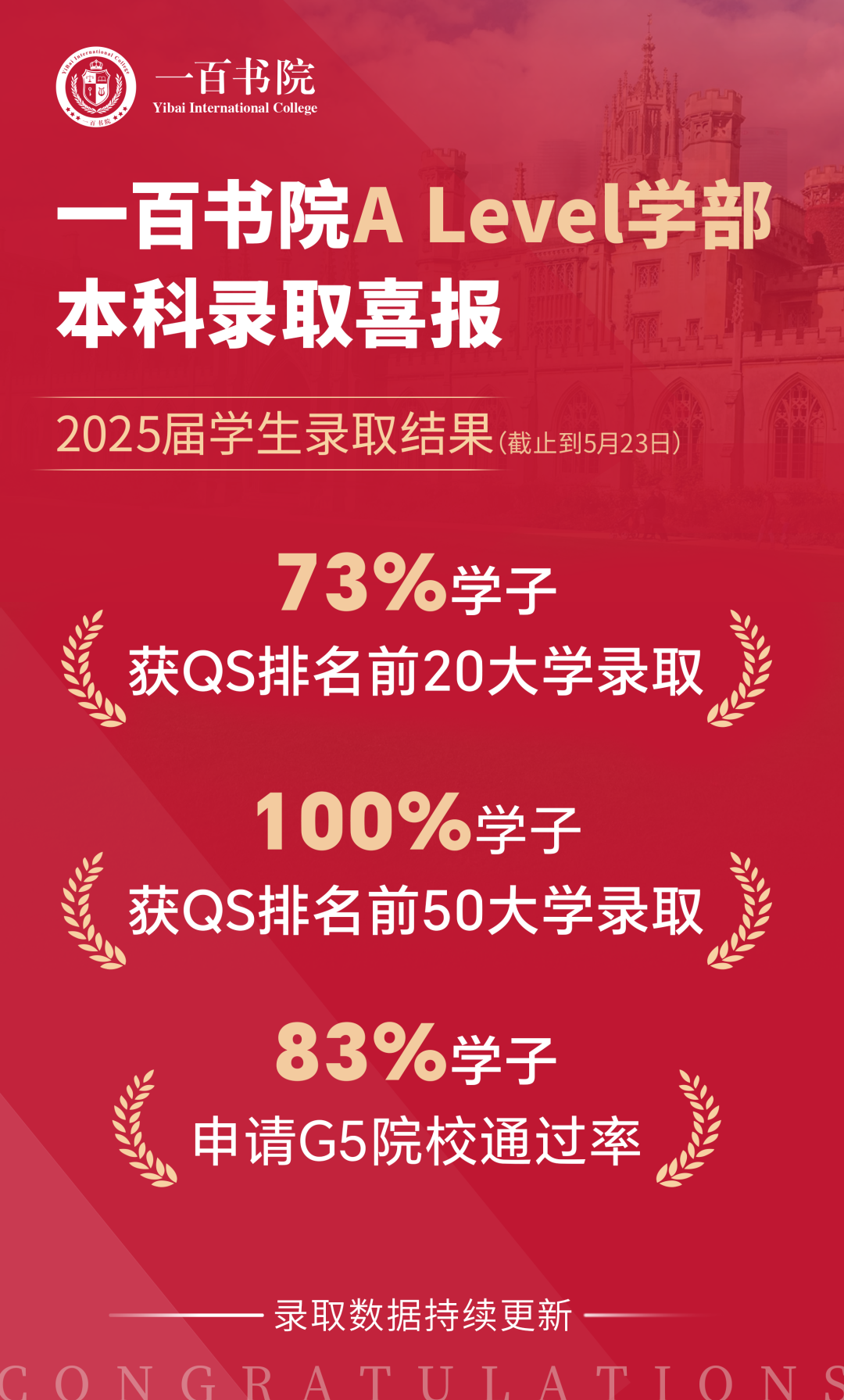 同样读 AL，为何他们 73% 进 QS 前 20？威学 25 届升学战绩曝光：G5 录取率 83%！