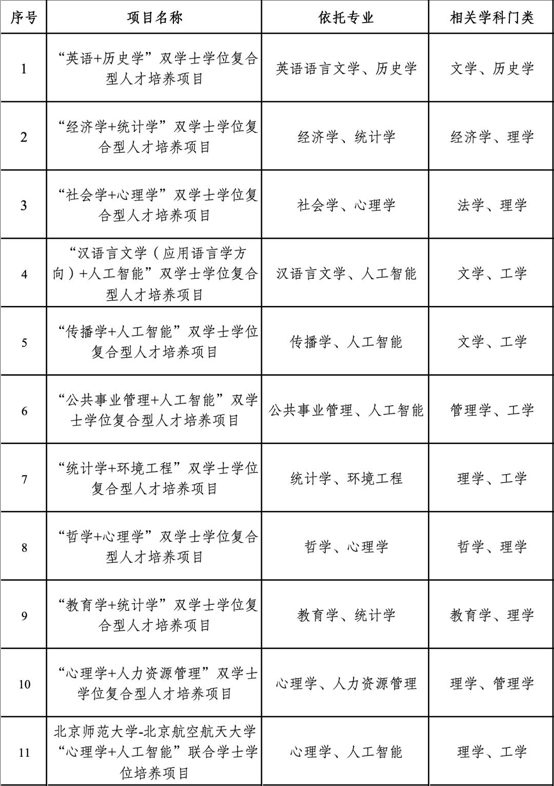 双学士学位+3！联合学士学位+1！跨学科人才培养再升级！