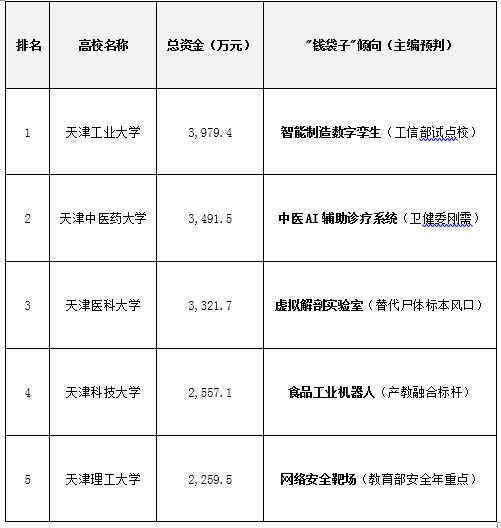 28亿资金砸向天津高校！2025年教育数字化“爆单”清单曝光