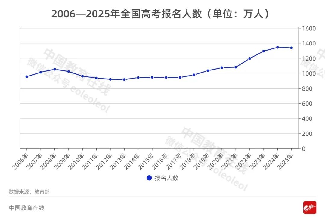 2025高考有这些新变化！