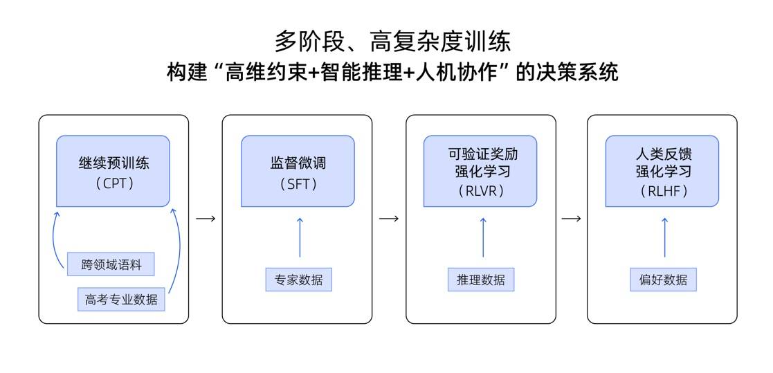 夸克发布首个高考志愿大模型，为考生提供个性化志愿决策服务