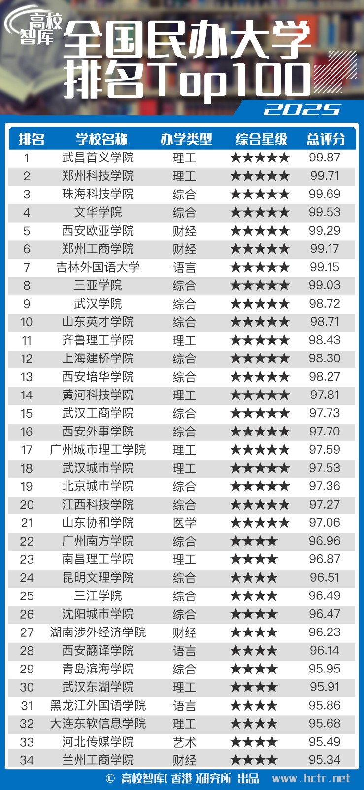 高校智库发布2025全国民办大学排名