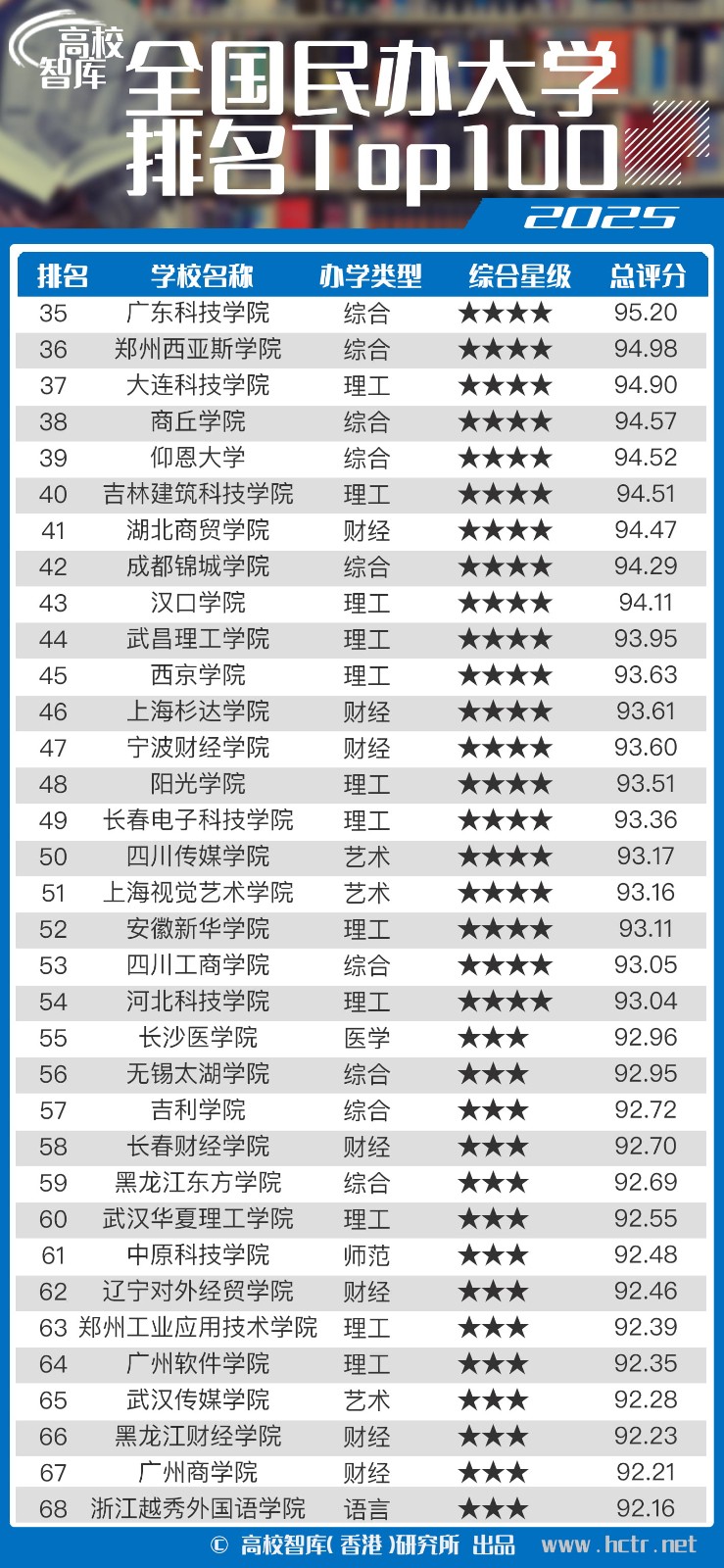 高校智库发布2025全国民办大学排名
