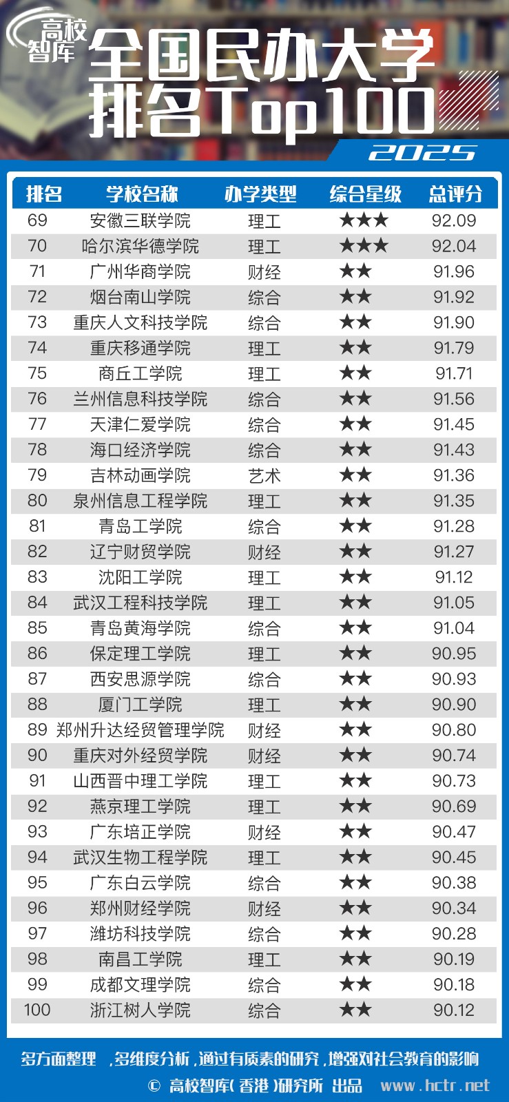 高校智库发布2025全国民办大学排名