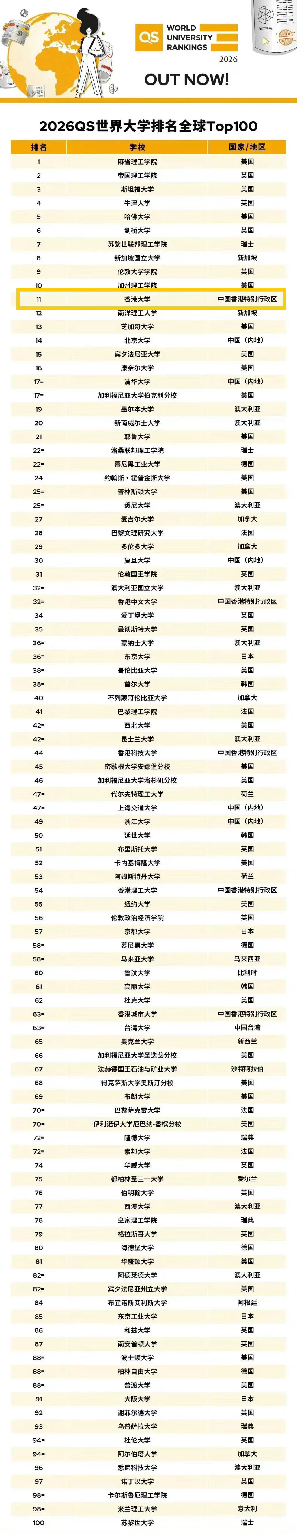 2026年QS世界大学排名公布，中国11所高校上榜，香港大学位居中国之首，全球11位