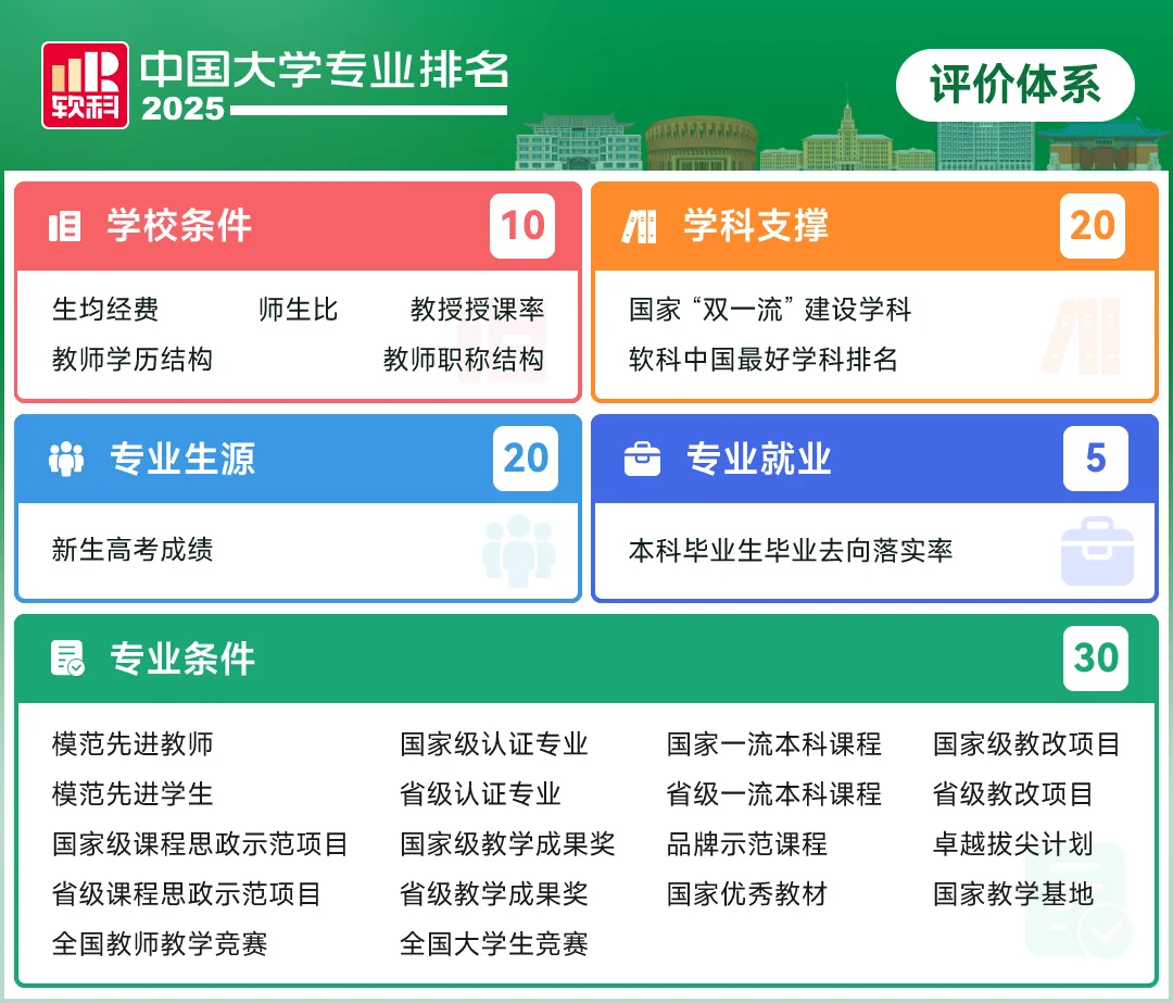 2025软科中国大学专业排名发布