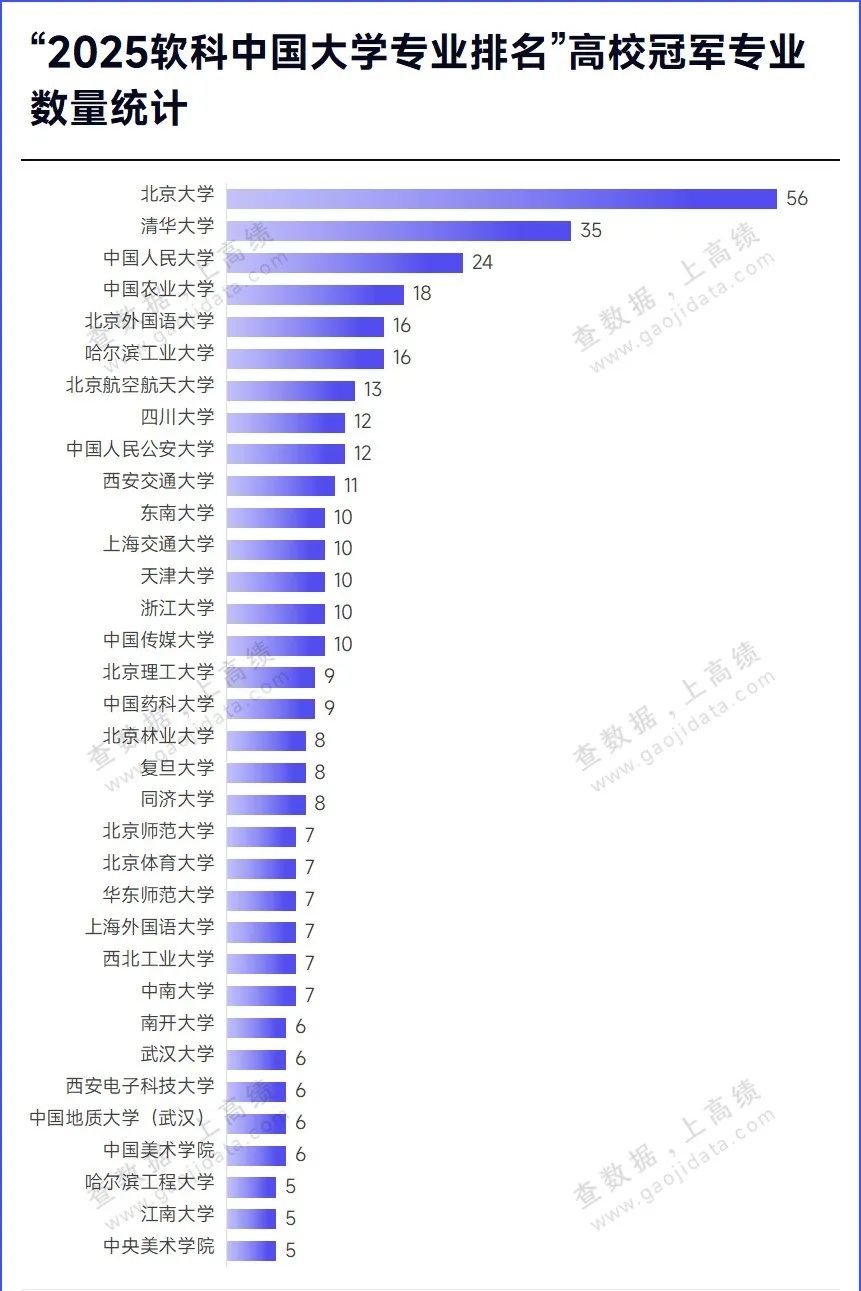 2025软科中国大学专业排名发布