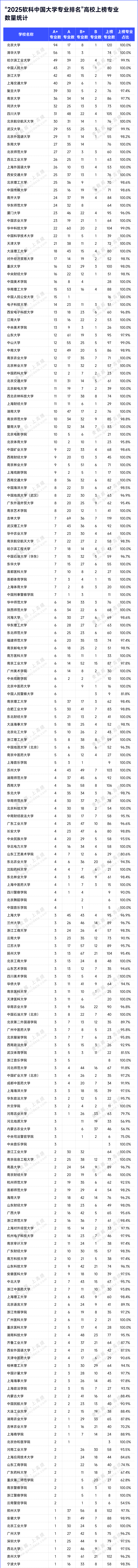 2025软科中国大学专业排名发布