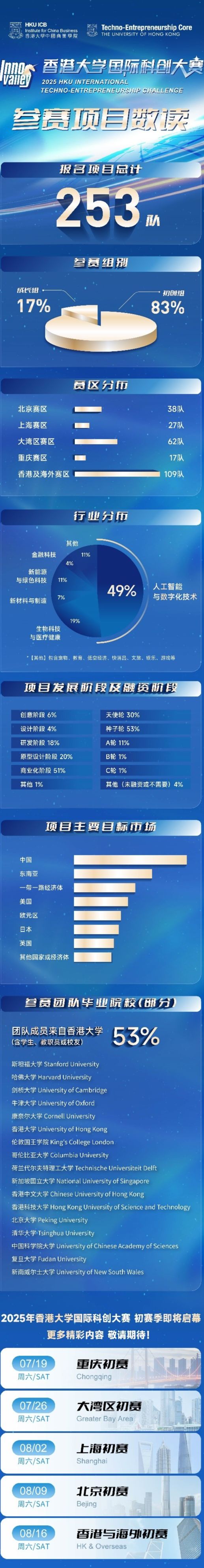 2025 香港大学国际科创大赛数读：253 个全球潜力项目参赛