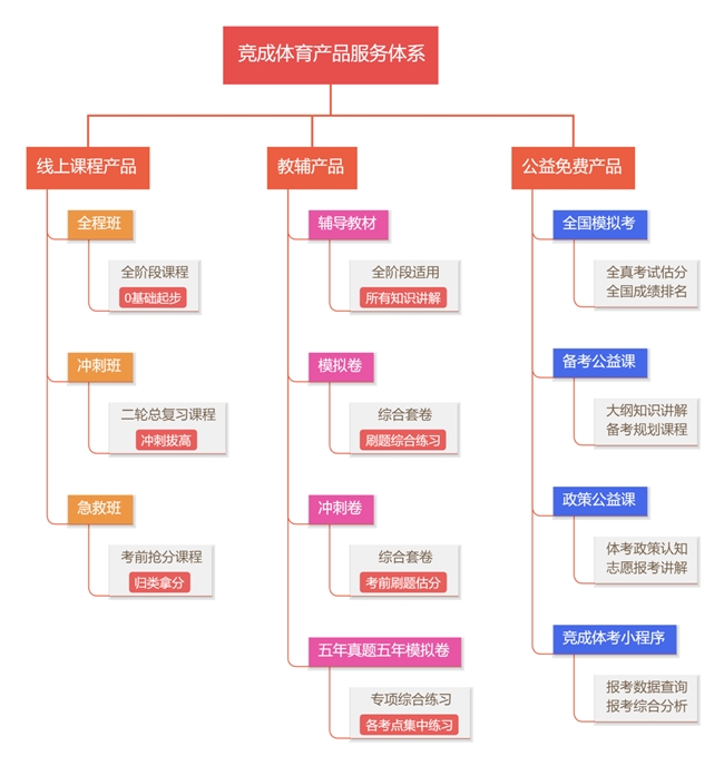 打造体育单招行业典范，竞成体育一站式解决体育考学的“疑难杂症”