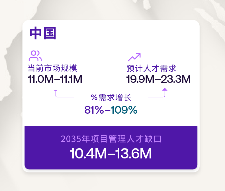 全球项目管理人才缺口加速扩大，职业发展迎来新机遇  —— 项目管理协会（PMI）发布权威报告