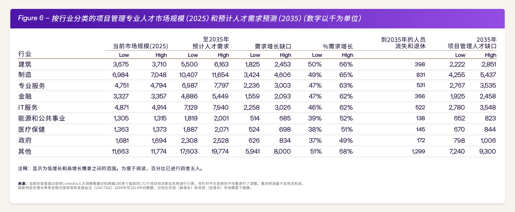 全球项目管理人才缺口加速扩大，职业发展迎来新机遇  —— 项目管理协会（PMI）发布权威报告