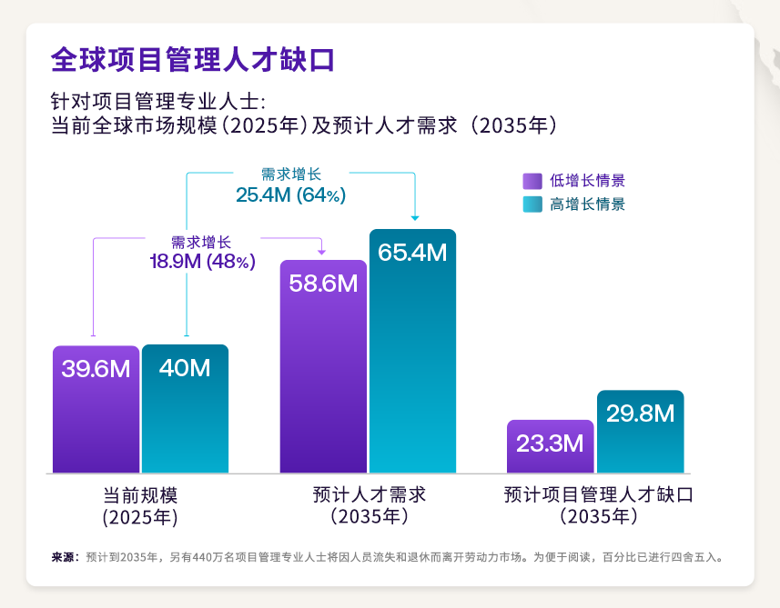 全球项目管理人才缺口加速扩大，职业发展迎来新机遇  —— 项目管理协会（PMI）发布权威报告