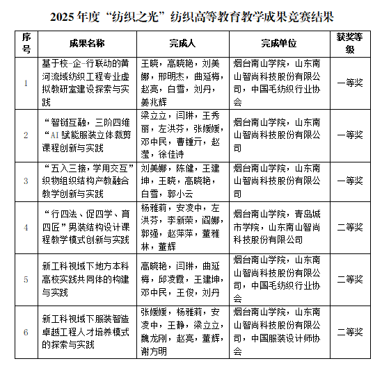 烟台南山学院获6项“纺织之光”纺织高等教育教学成果竞赛奖励