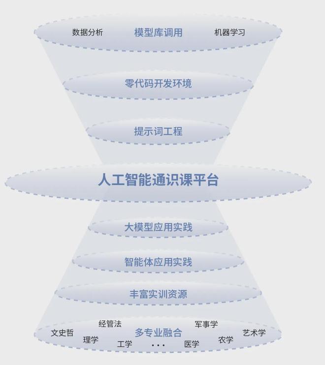 【重磅发布】海豚人工智能通识课实验平台(公有云)解决方案 - 全新发布上线！