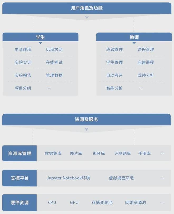 【重磅发布】海豚人工智能通识课实验平台(公有云)解决方案 - 全新发布上线！