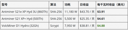 VolcMiner与NiceHash达成战略合作，携手实现SCRYPT矿机挖掘BTC的创新业务模式