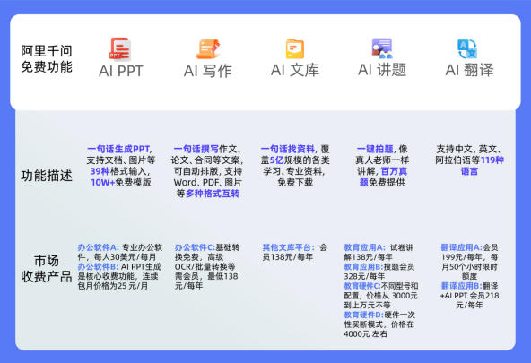 千问App免费后在校园走红:学生称一年省最高2000元